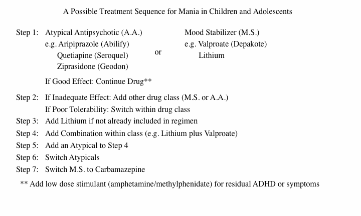 Treatment Sequence