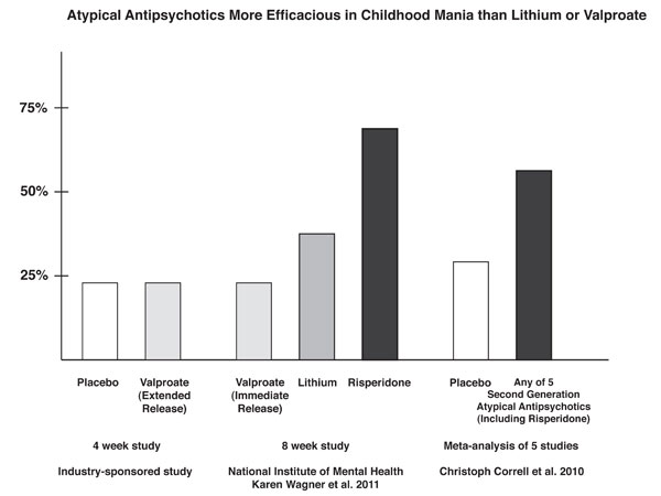 Atypical Antipsychotics More Efficacious in Child Mania than Lithium or Valproate