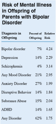 risk of psychiatric illness