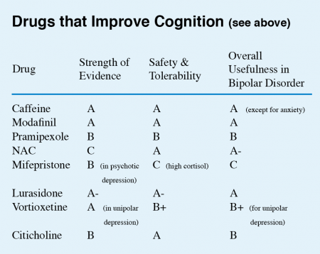 drugs that improve cognition